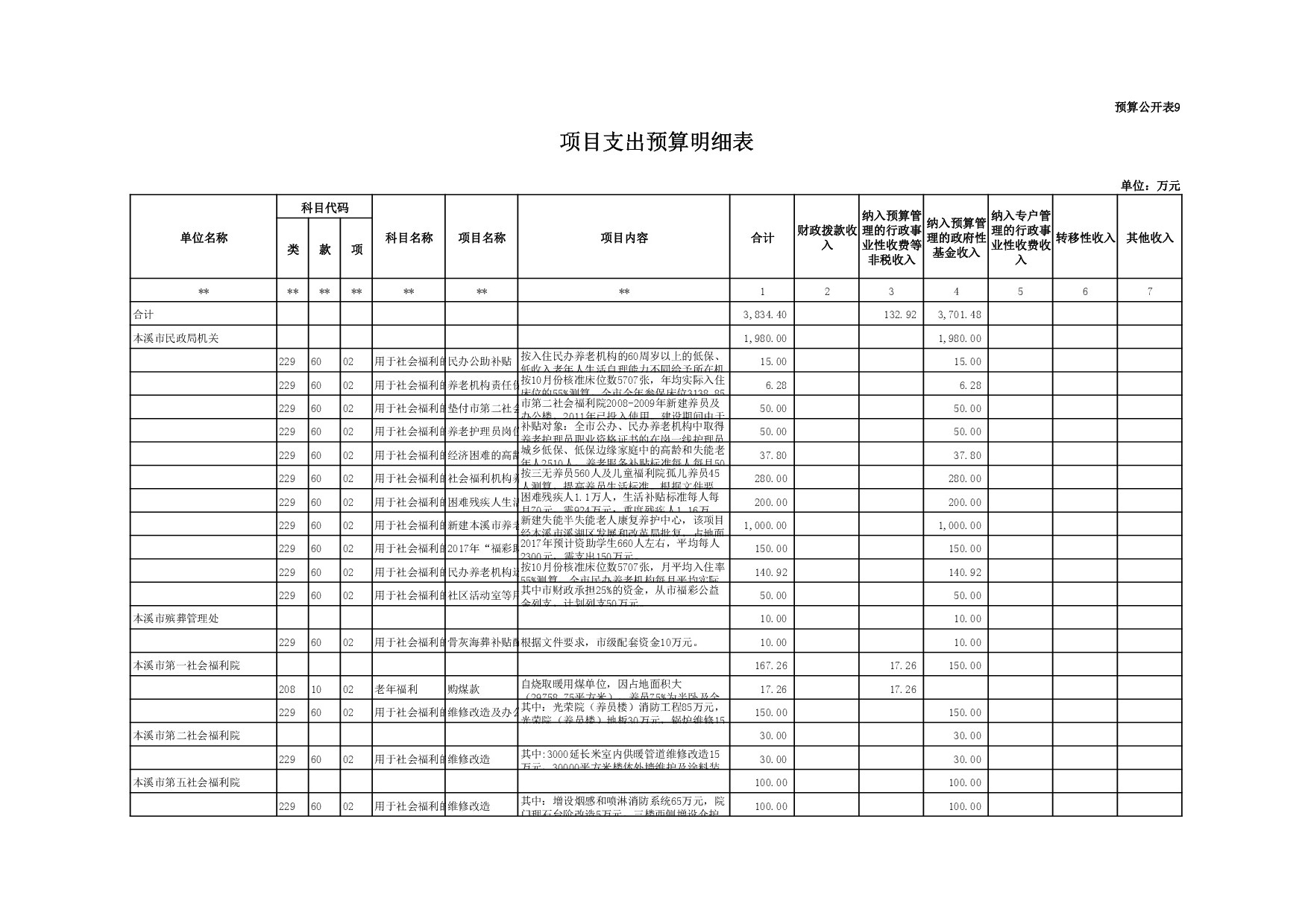 本溪市民政局2017年部门预算