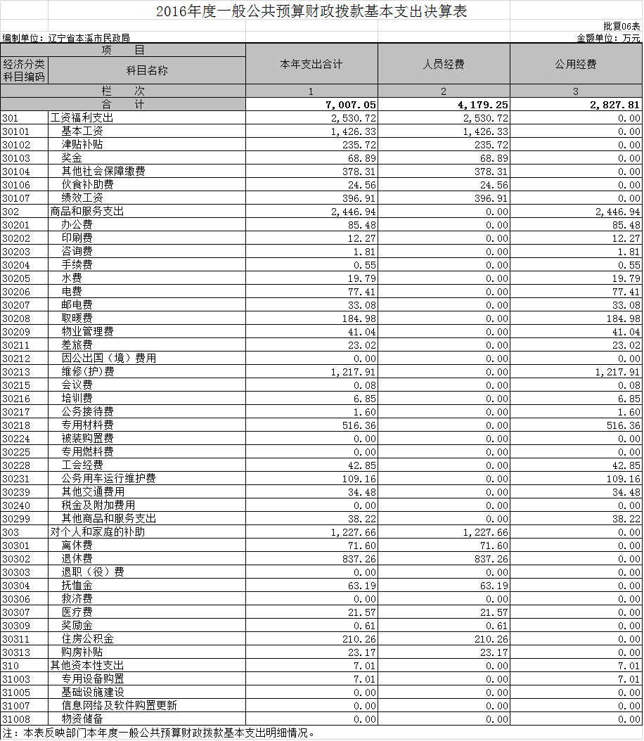 本溪市民政局2016年度部门决算