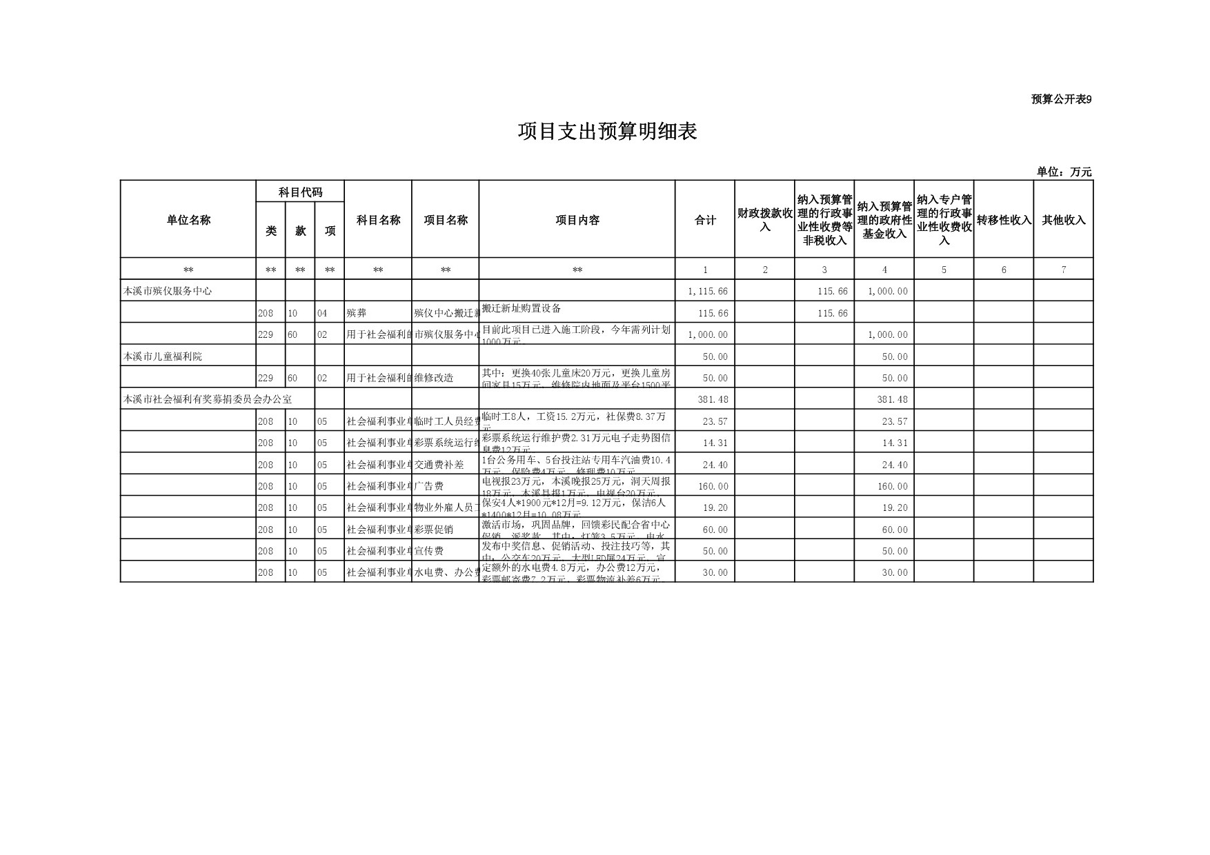 本溪市民政局2017年部门预算