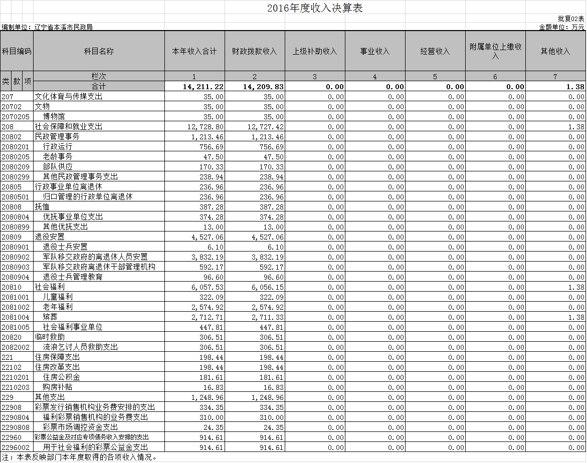 本溪市民政局2016年度部门决算