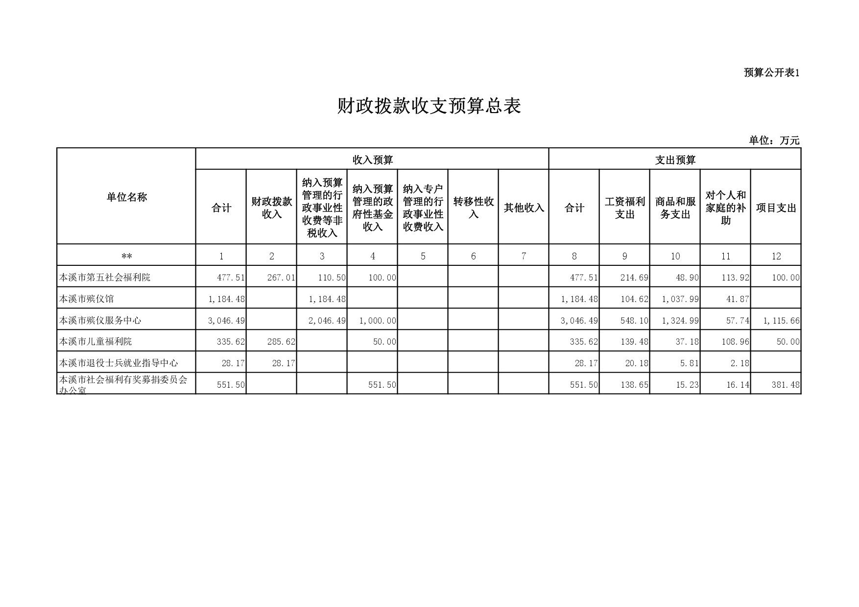 本溪市民政局2017年部门预算