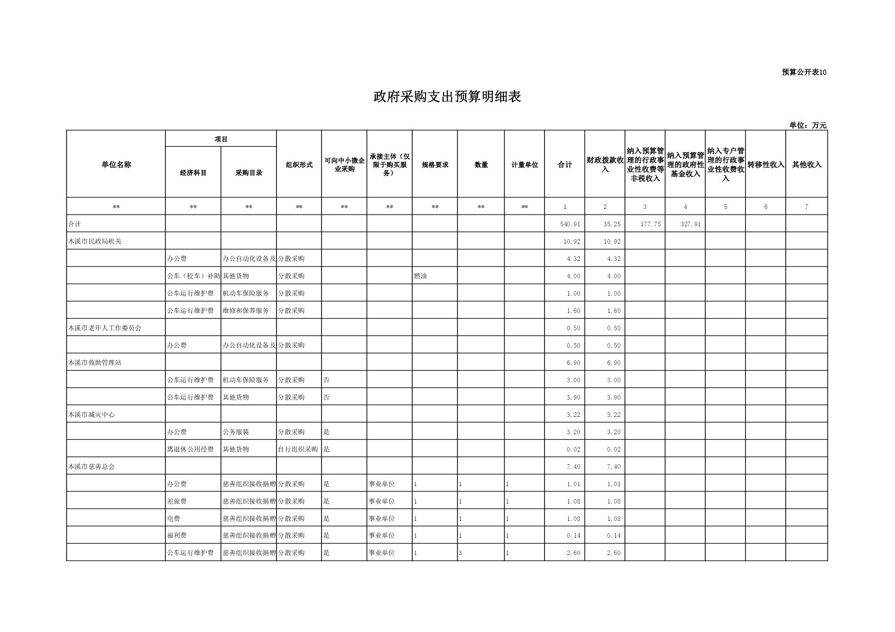 本溪市民政局2017年部门预算