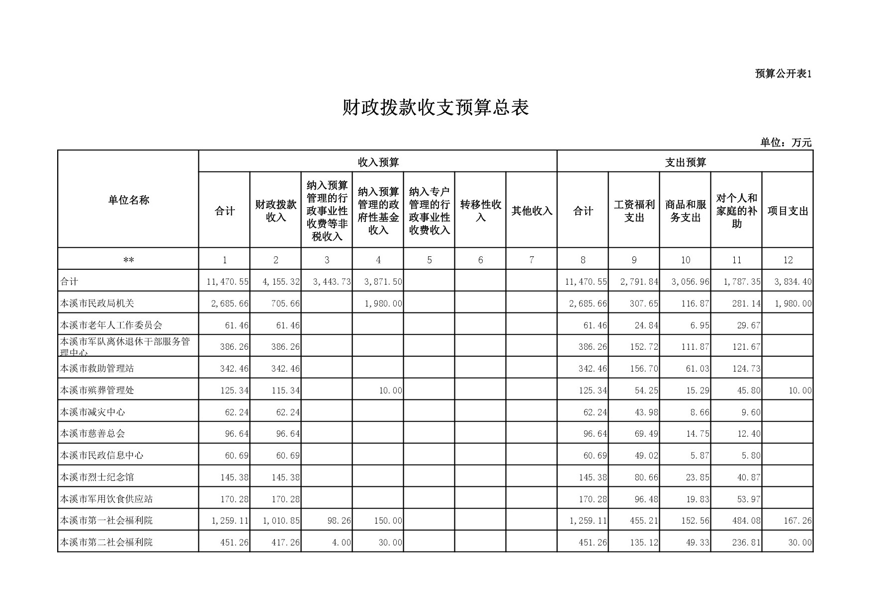 本溪市民政局2017年部门预算