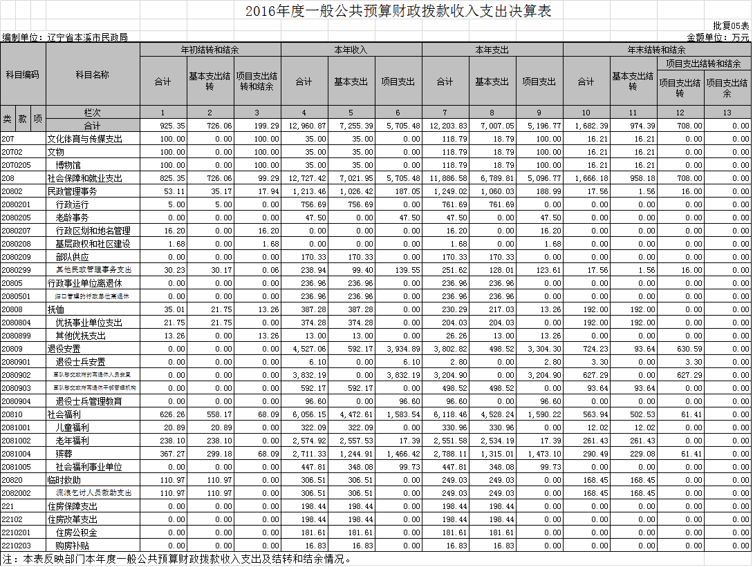 本溪市民政局2016年度部门决算