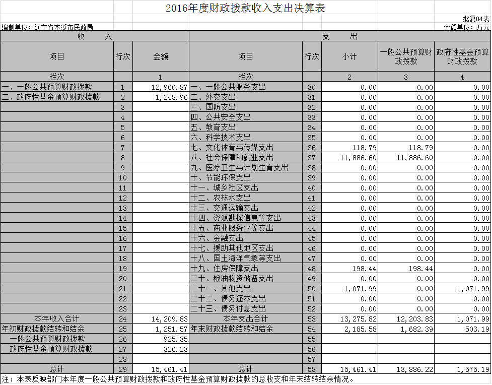 本溪市民政局2016年度部门决算