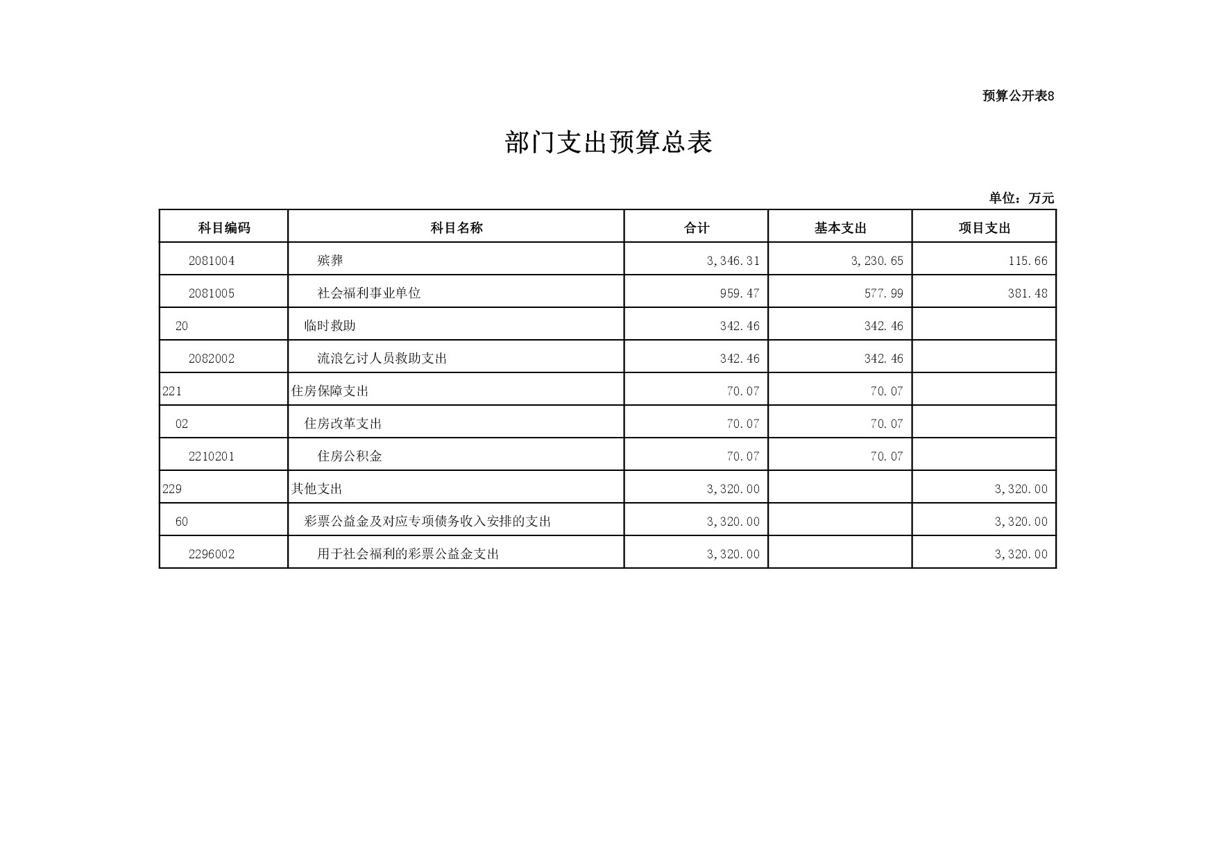 本溪市民政局2017年部门预算