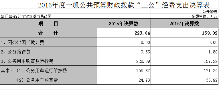 本溪市民政局2016年度部门决算
