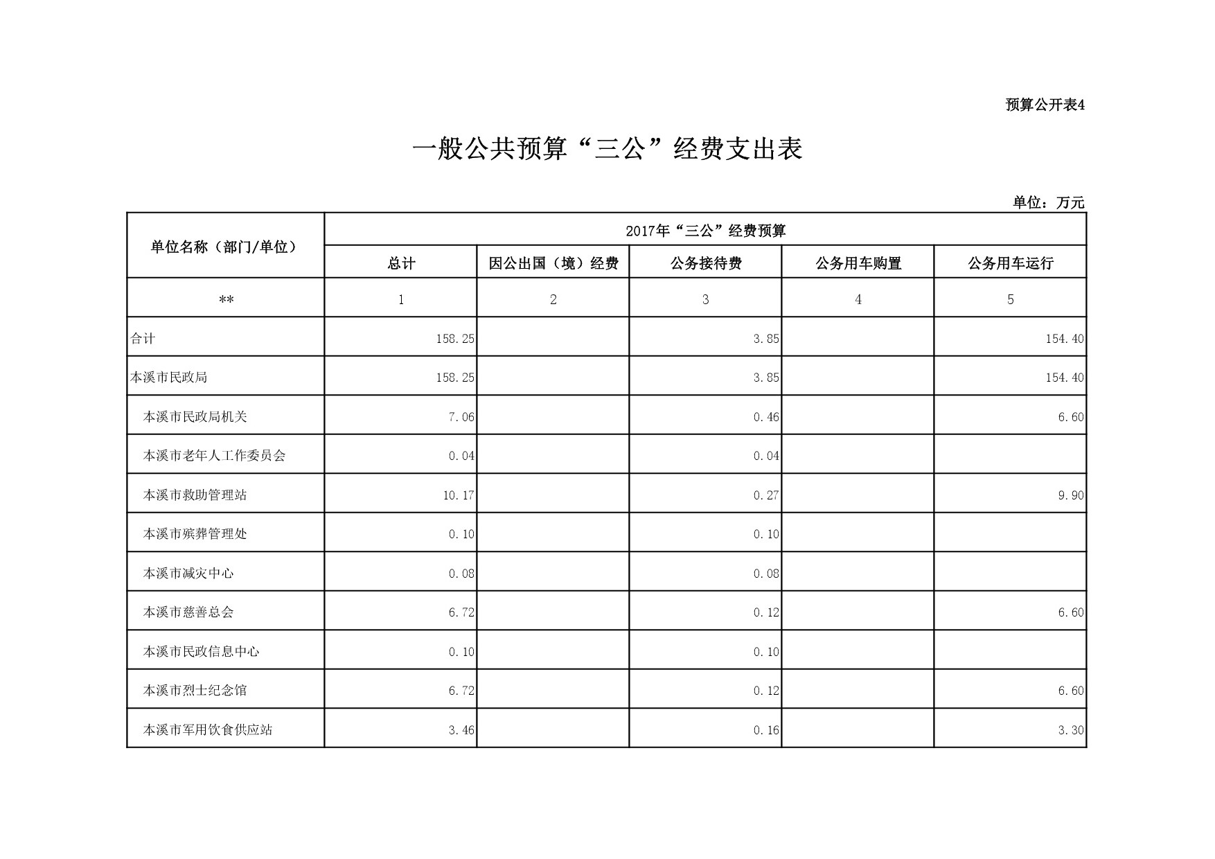本溪市民政局2017年部门预算