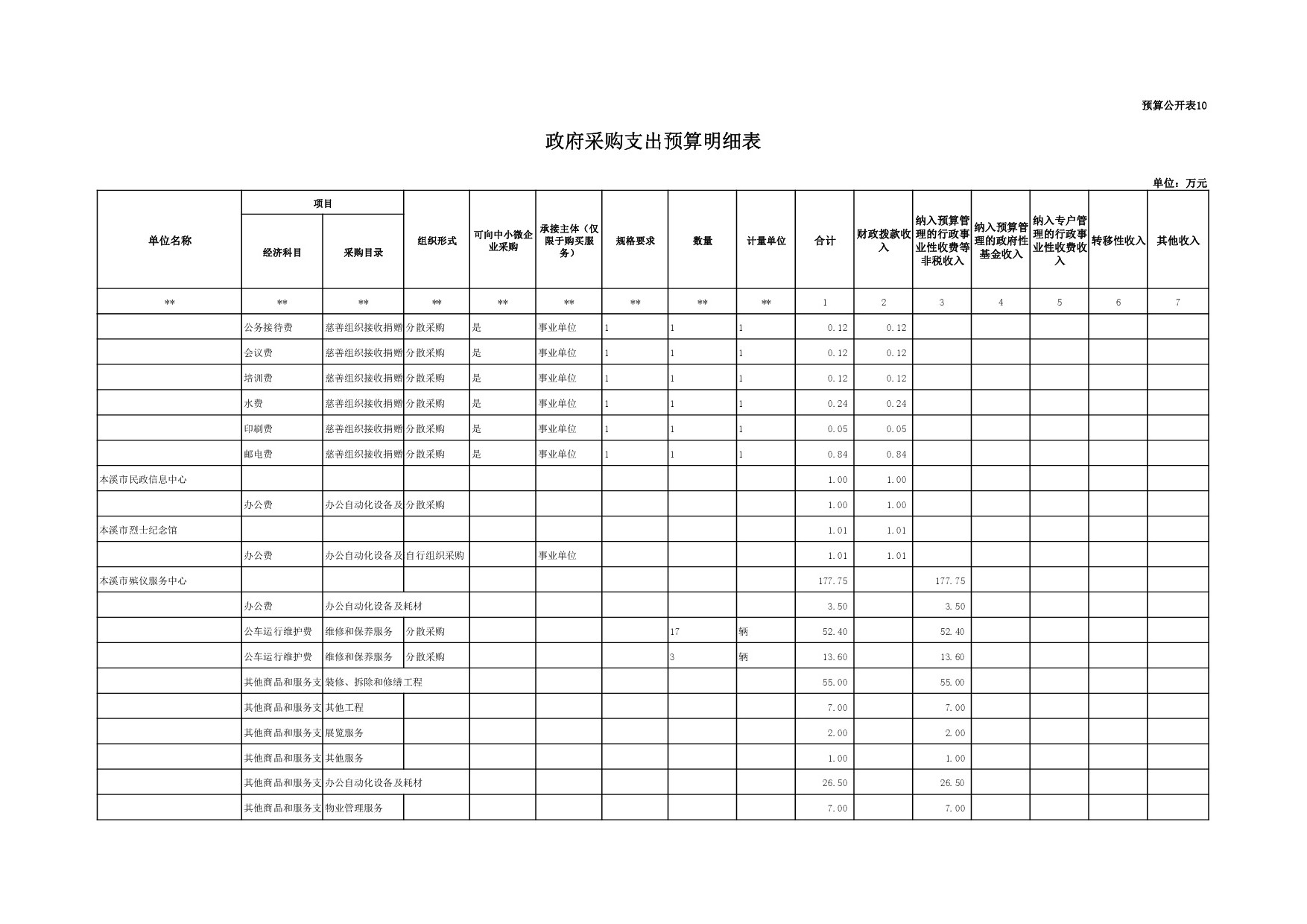本溪市民政局2017年部门预算