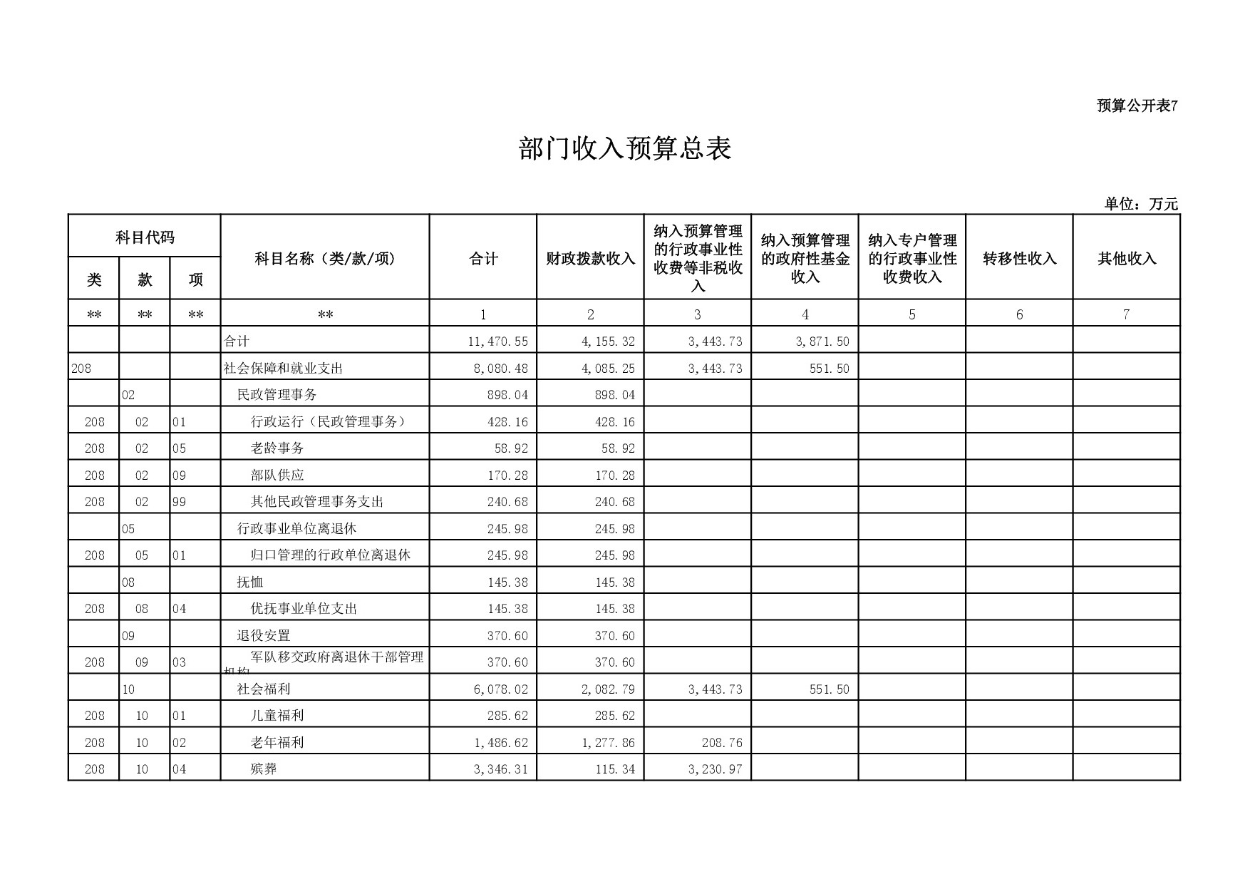 本溪市民政局2017年部门预算