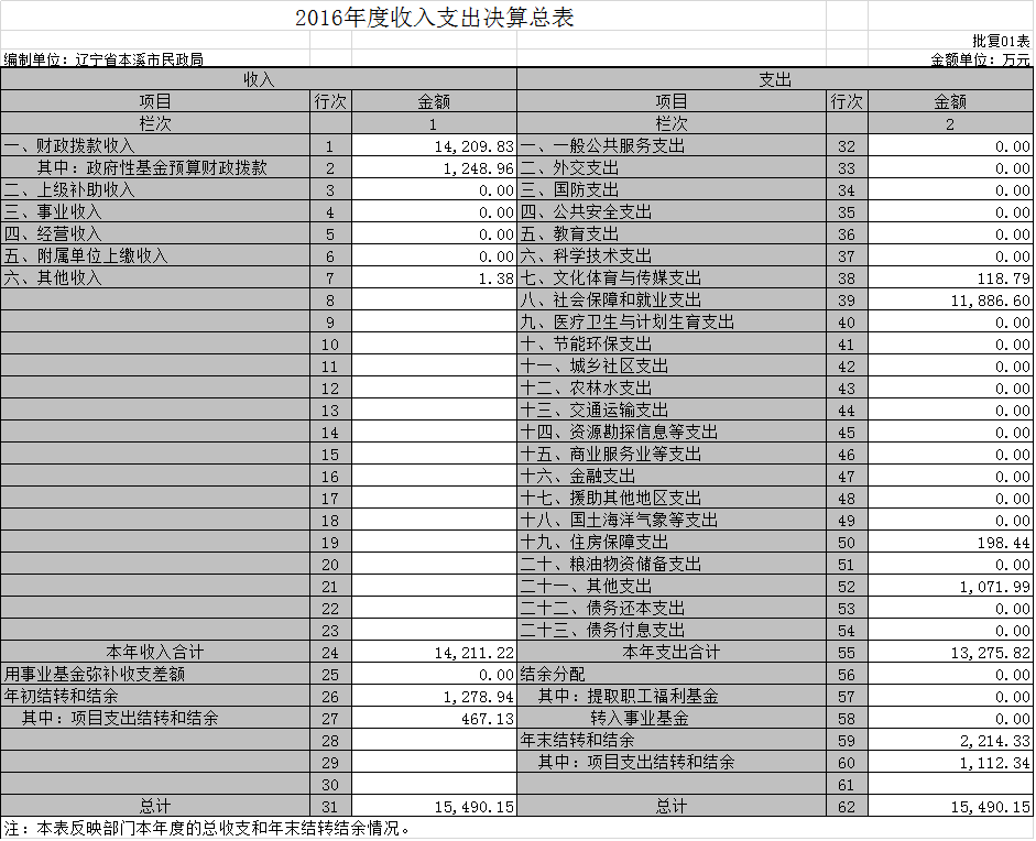 本溪市民政局2016年度部门决算