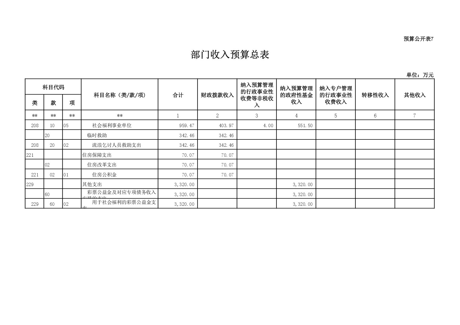 本溪市民政局2017年部门预算